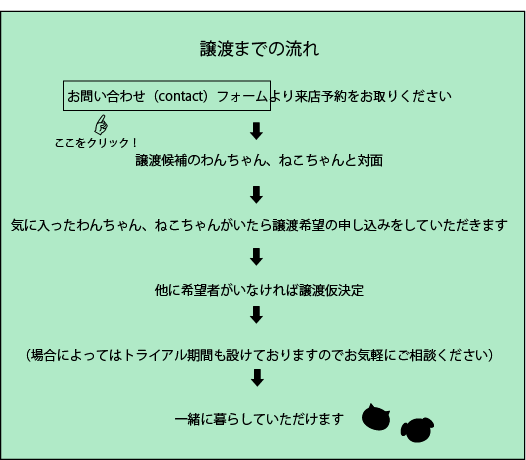 譲渡までの流れ